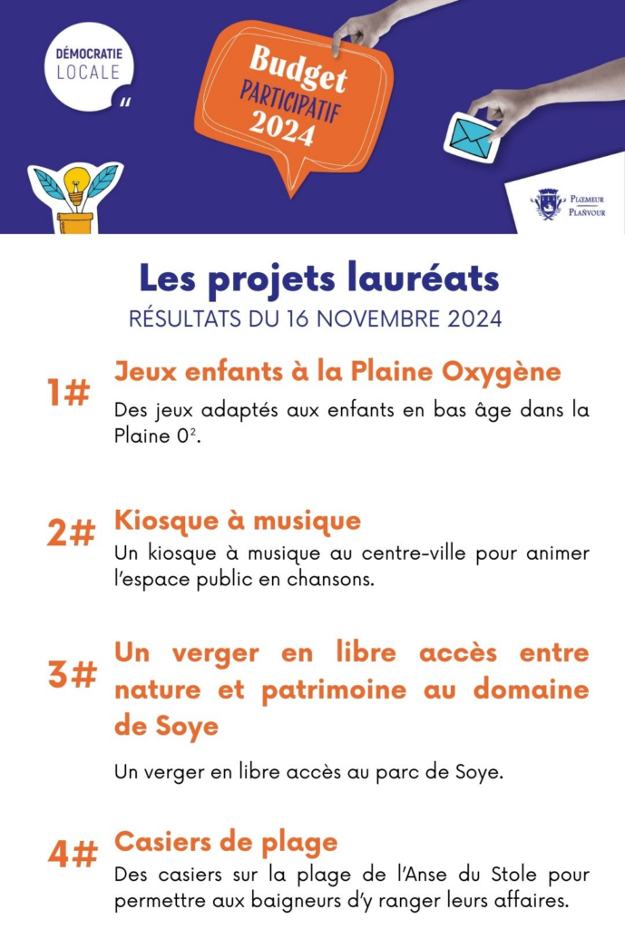 Les lauréats du Budget Participatif 2024 sont les jeux pour enfants à la Plaine Oxygène, le Kiosque à musique en Centre-Ville, le verger en libre accès au parc de Soye et les casiers de plage à l'anse du Stole.